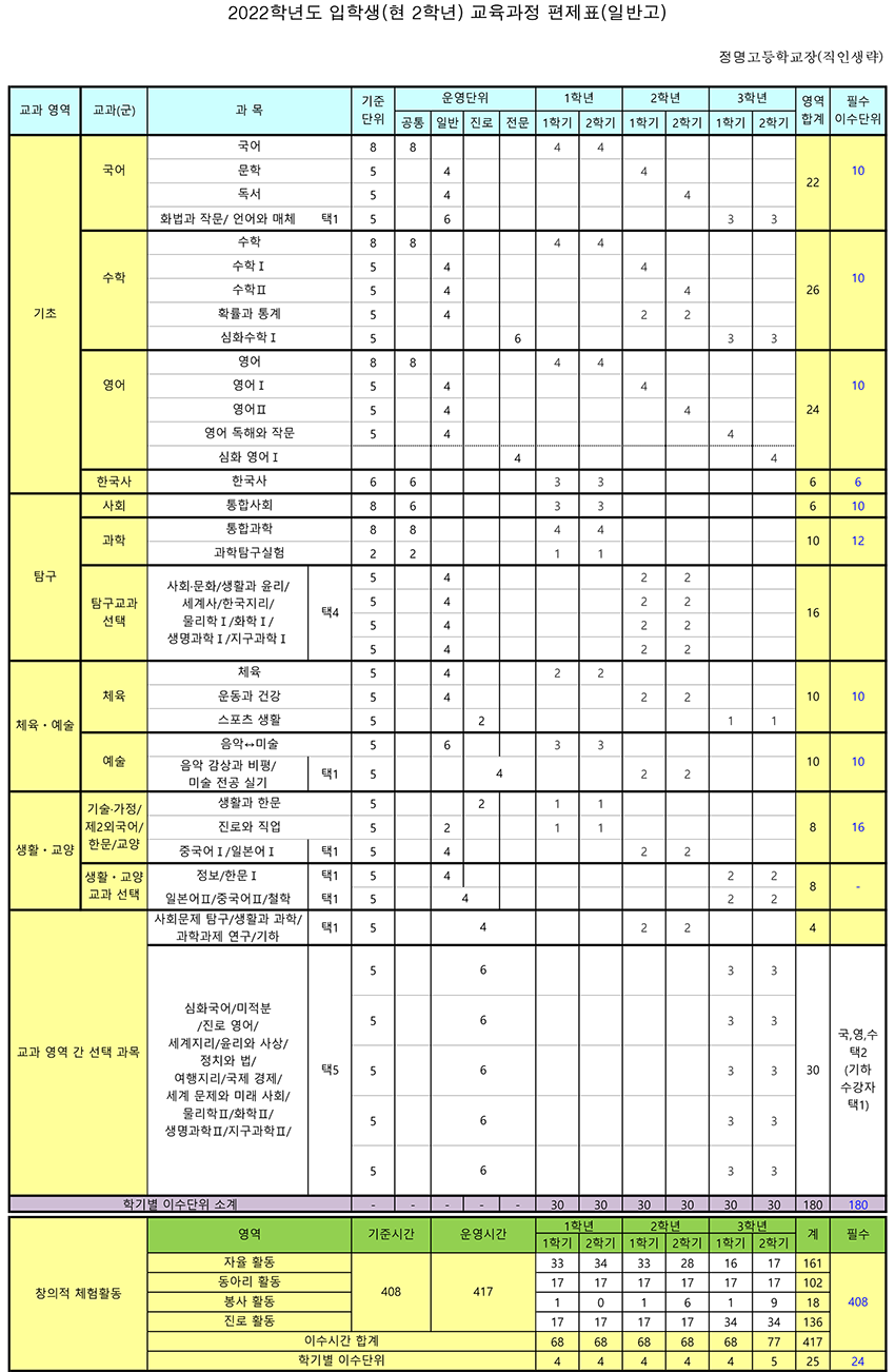 2022학년도 신입생 교육과정