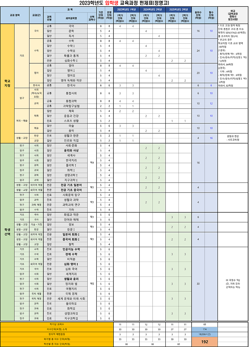 2023학년도 신입생 교육과정