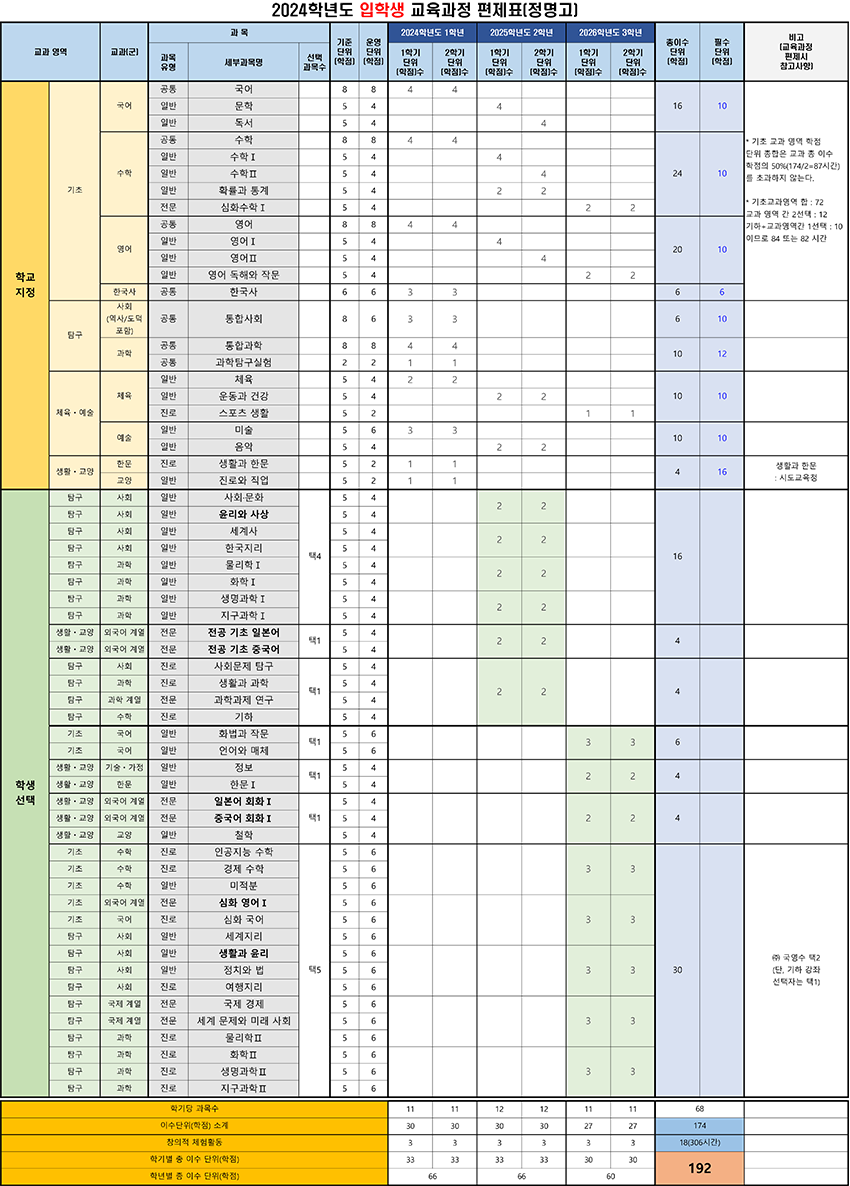 2024학년도 신입생 교육과정